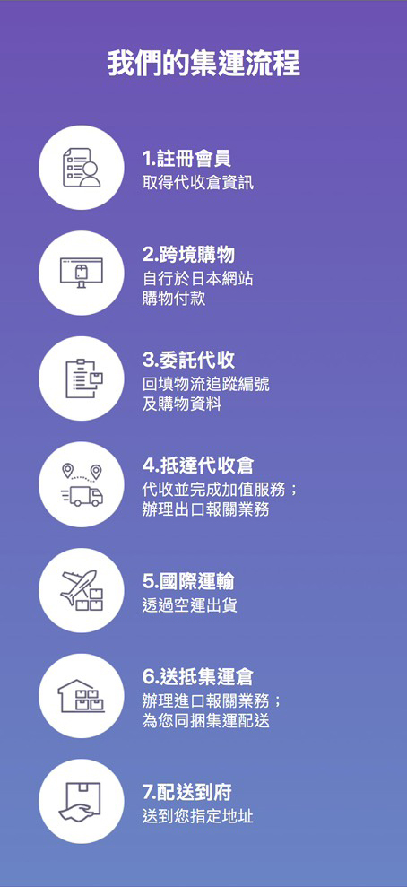 哆買集運流程圖