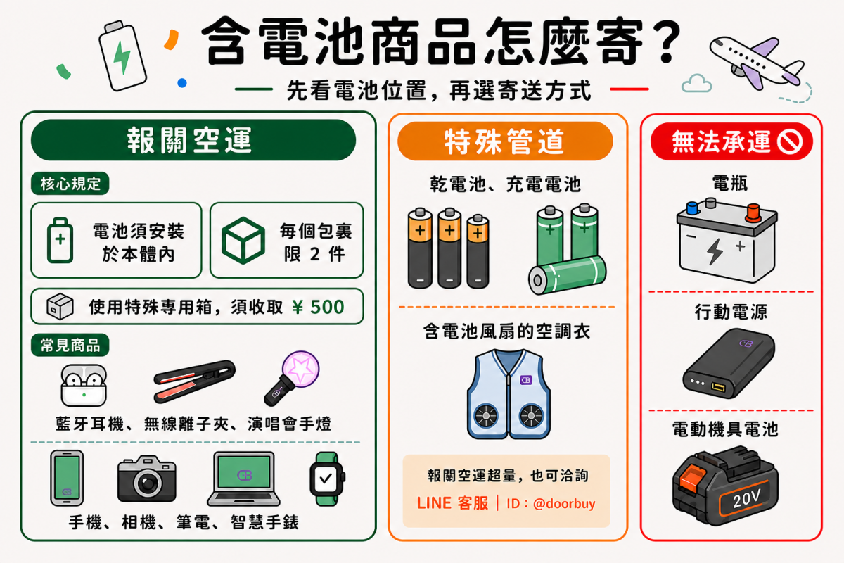 含電池商品使用報關空運、特殊管道及無法承運的分類與規則